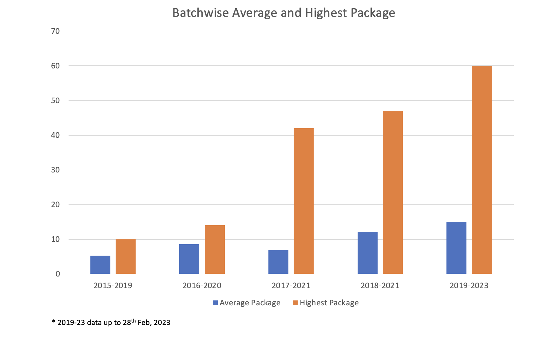 Batch wise Average and Highest Package