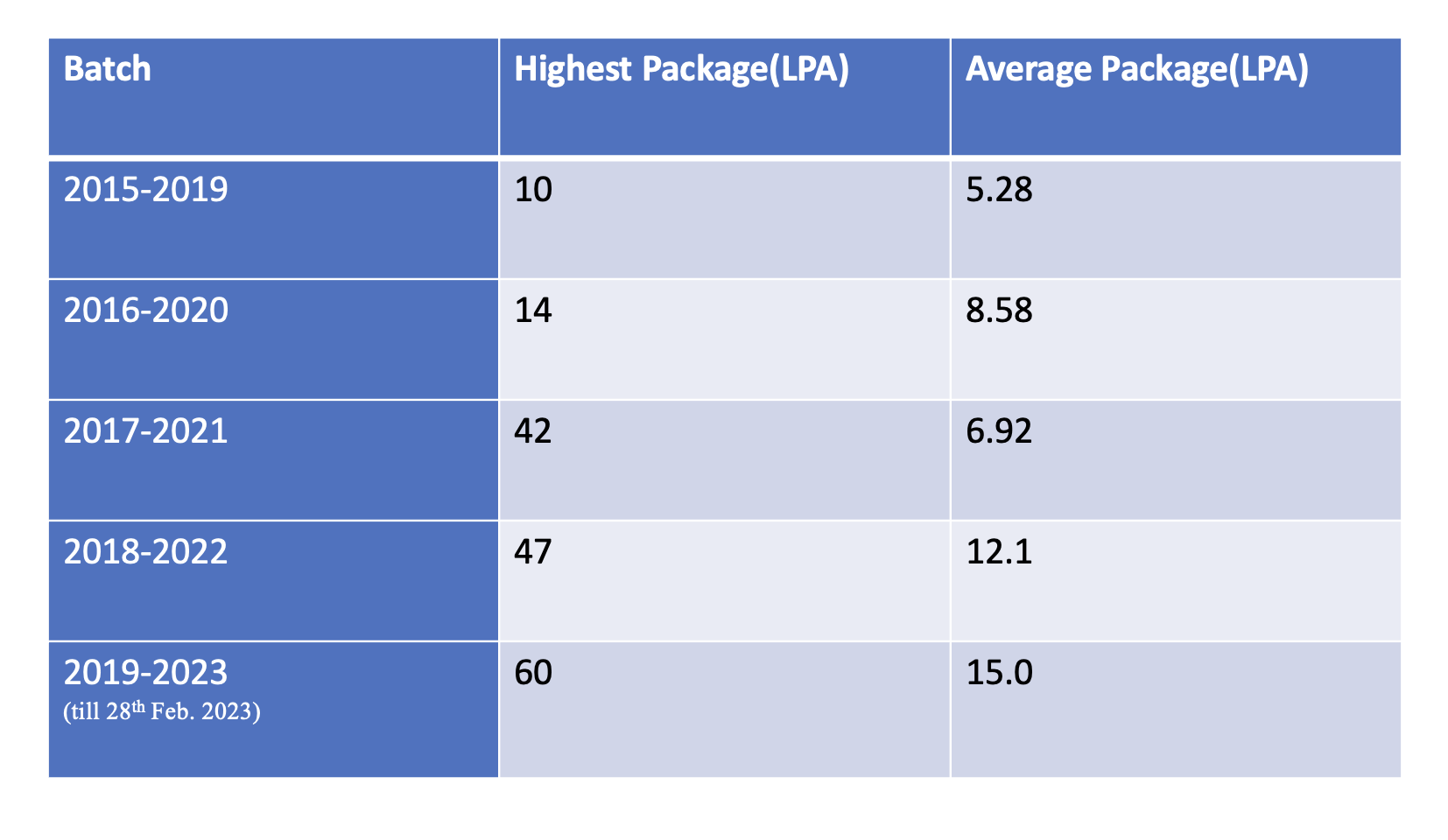 Tabular Highest and Average Package